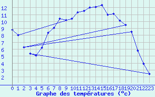 Courbe de tempratures pour Meppen