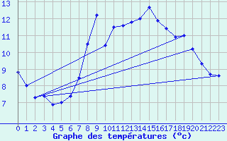 Courbe de tempratures pour Mariapfarr
