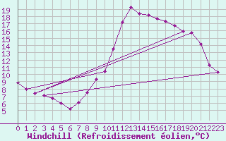 Courbe du refroidissement olien pour Sisteron (04)