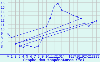 Courbe de tempratures pour Calvi (2B)