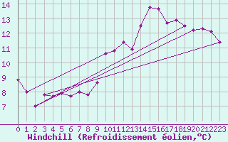 Courbe du refroidissement olien pour Le Bourget (93)