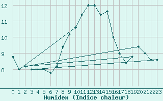 Courbe de l'humidex pour Monte Cimone