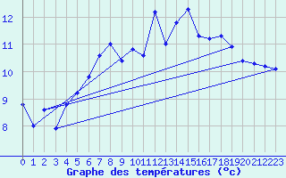 Courbe de tempratures pour Langenwetzendorf-Goe