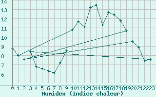 Courbe de l'humidex pour Albert-Bray (80)