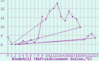 Courbe du refroidissement olien pour Cap de la Hague (50)