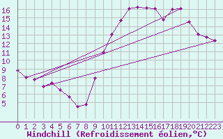 Courbe du refroidissement olien pour Vichy (03)