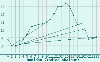 Courbe de l'humidex pour Avord (18)