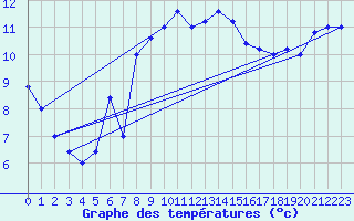 Courbe de tempratures pour Trapani / Birgi