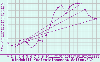 Courbe du refroidissement olien pour Millau - Soulobres (12)
