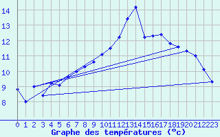 Courbe de tempratures pour Herserange (54)