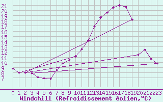 Courbe du refroidissement olien pour Ble / Mulhouse (68)