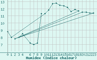 Courbe de l'humidex pour Capo Bellavista
