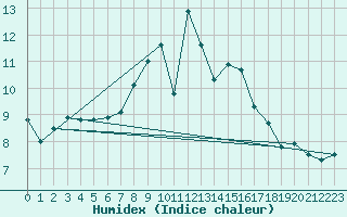 Courbe de l'humidex pour Gurteen