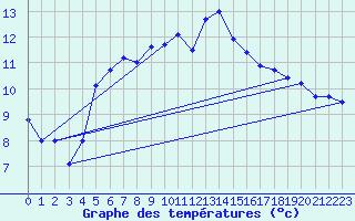 Courbe de tempratures pour Silstrup