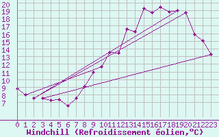 Courbe du refroidissement olien pour Avord (18)