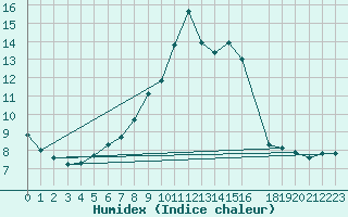 Courbe de l'humidex pour Llerena