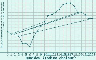 Courbe de l'humidex pour Touggourt