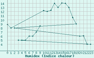 Courbe de l'humidex pour Tiaret
