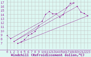 Courbe du refroidissement olien pour Tauxigny (37)