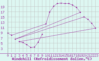Courbe du refroidissement olien pour Lamballe (22)
