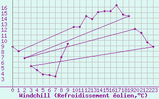 Courbe du refroidissement olien pour Thnezay (79)