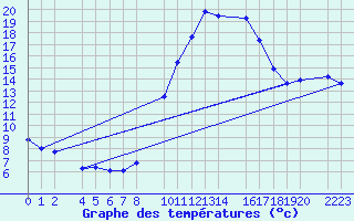 Courbe de tempratures pour Ecija