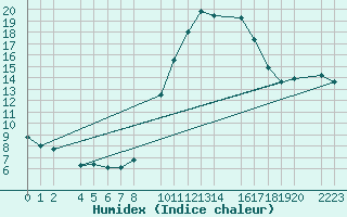 Courbe de l'humidex pour Ecija