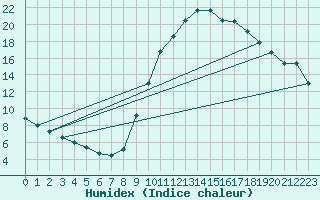 Courbe de l'humidex pour Verngues - Hameau de Cazan (13)