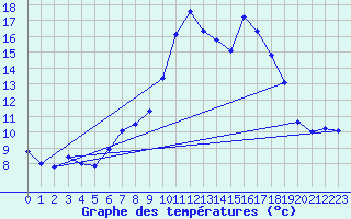 Courbe de tempratures pour Andeer