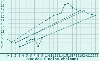 Courbe de l'humidex pour Pau (64)