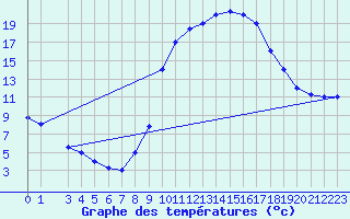 Courbe de tempratures pour Adrar