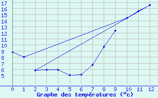 Courbe de tempratures pour Saint-Quentin (02)