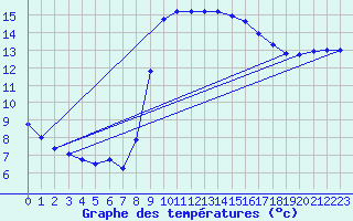 Courbe de tempratures pour Six-Fours (83)