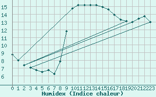 Courbe de l'humidex pour Six-Fours (83)