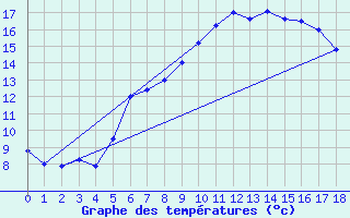 Courbe de tempratures pour Loehnberg-Obershause