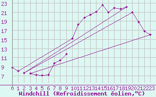 Courbe du refroidissement olien pour Cambrai / Epinoy (62)
