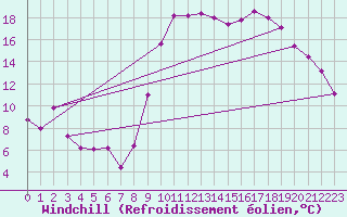 Courbe du refroidissement olien pour Ajaccio - Campo dell