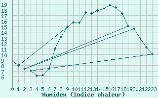 Courbe de l'humidex pour Humain (Be)