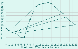 Courbe de l'humidex pour Potsdam