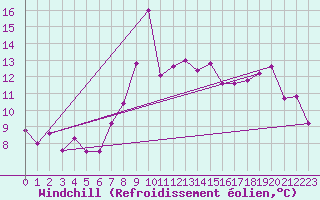 Courbe du refroidissement olien pour Grimsel Hospiz
