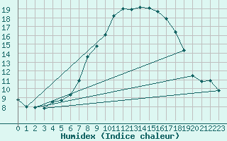 Courbe de l'humidex pour Schiers