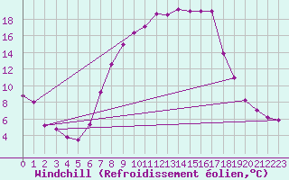 Courbe du refroidissement olien pour Ebnat-Kappel