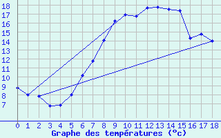 Courbe de tempratures pour Rottweil