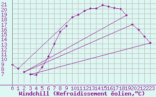 Courbe du refroidissement olien pour Dourbes (Be)