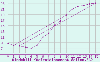 Courbe du refroidissement olien pour Saint Veit Im Pongau