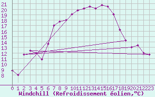 Courbe du refroidissement olien pour Villars-Tiercelin