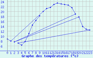 Courbe de tempratures pour Gsgen