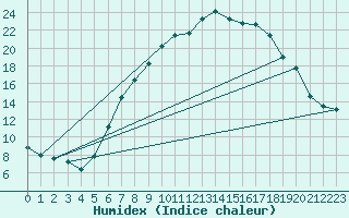 Courbe de l'humidex pour Gsgen