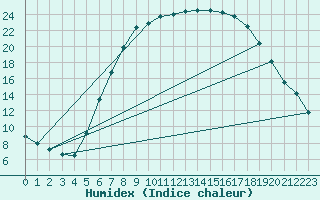 Courbe de l'humidex pour Aschersleben-Mehring