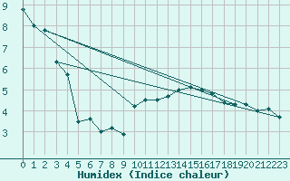 Courbe de l'humidex pour Bordeaux (33)